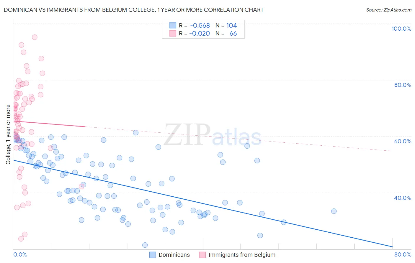Dominican vs Immigrants from Belgium College, 1 year or more