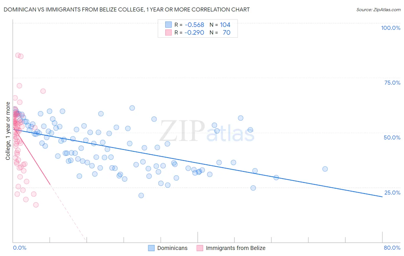 Dominican vs Immigrants from Belize College, 1 year or more