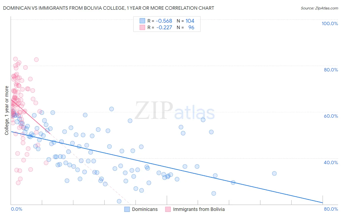 Dominican vs Immigrants from Bolivia College, 1 year or more