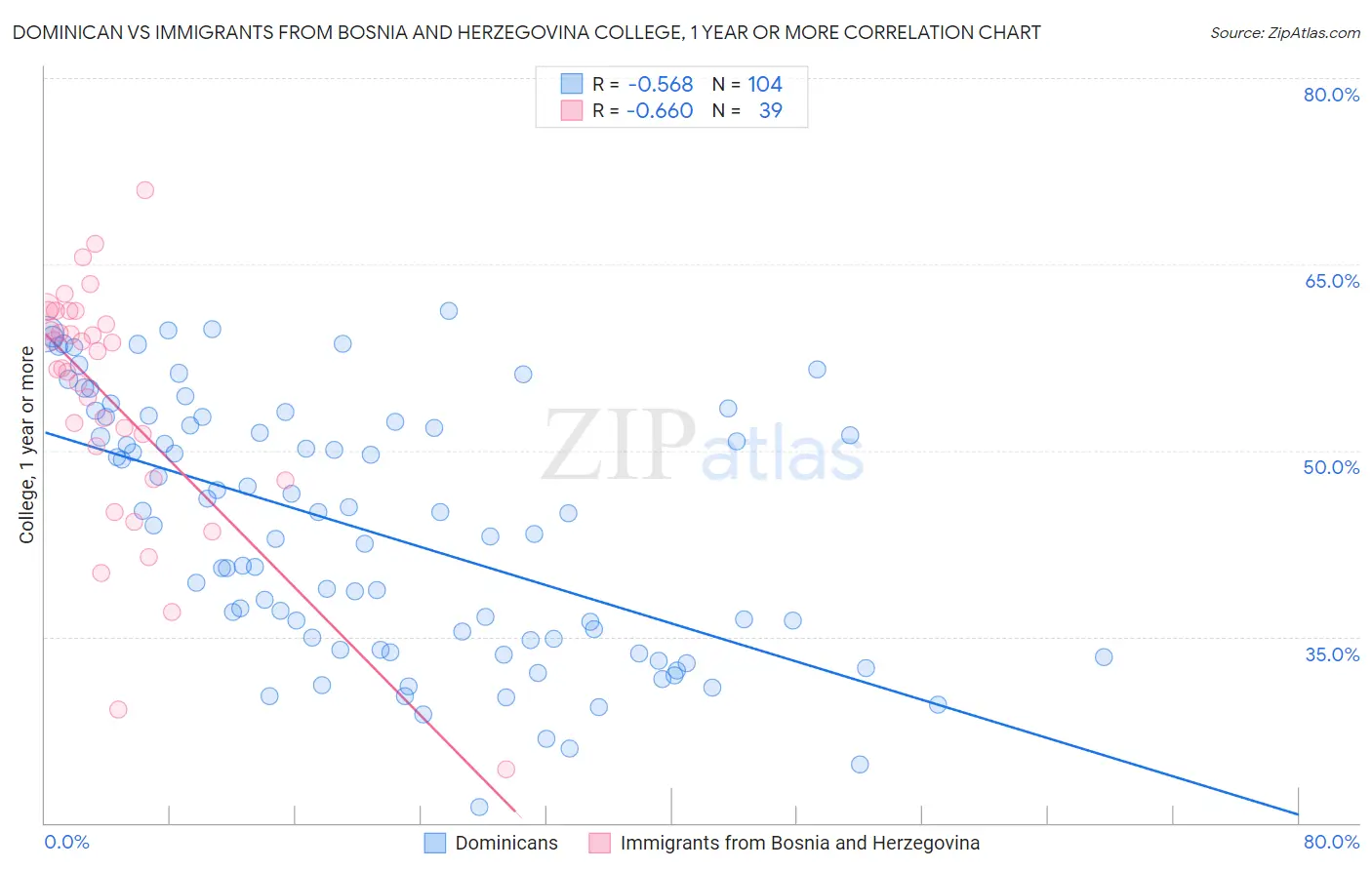 Dominican vs Immigrants from Bosnia and Herzegovina College, 1 year or more