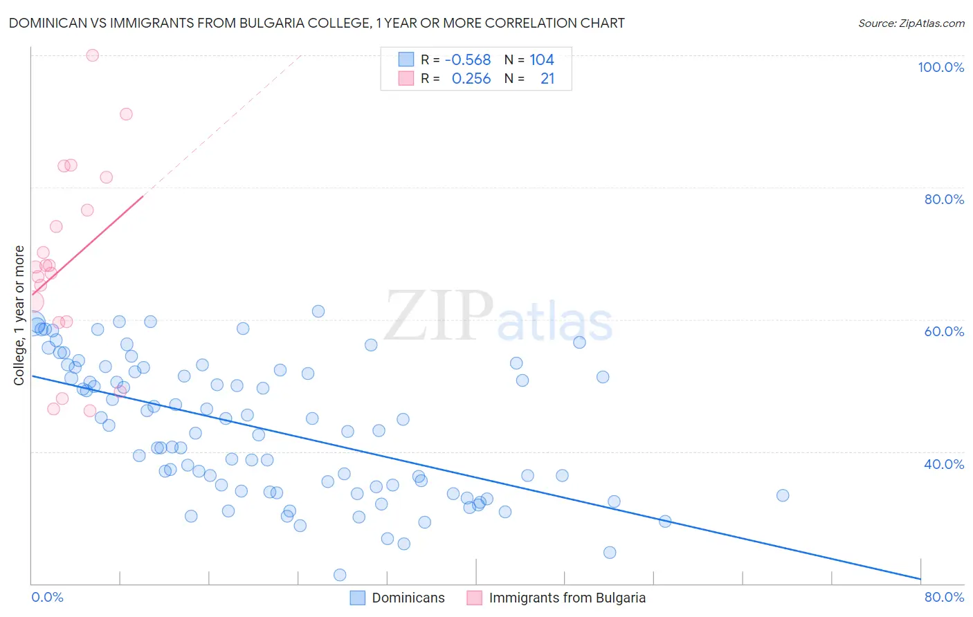 Dominican vs Immigrants from Bulgaria College, 1 year or more
