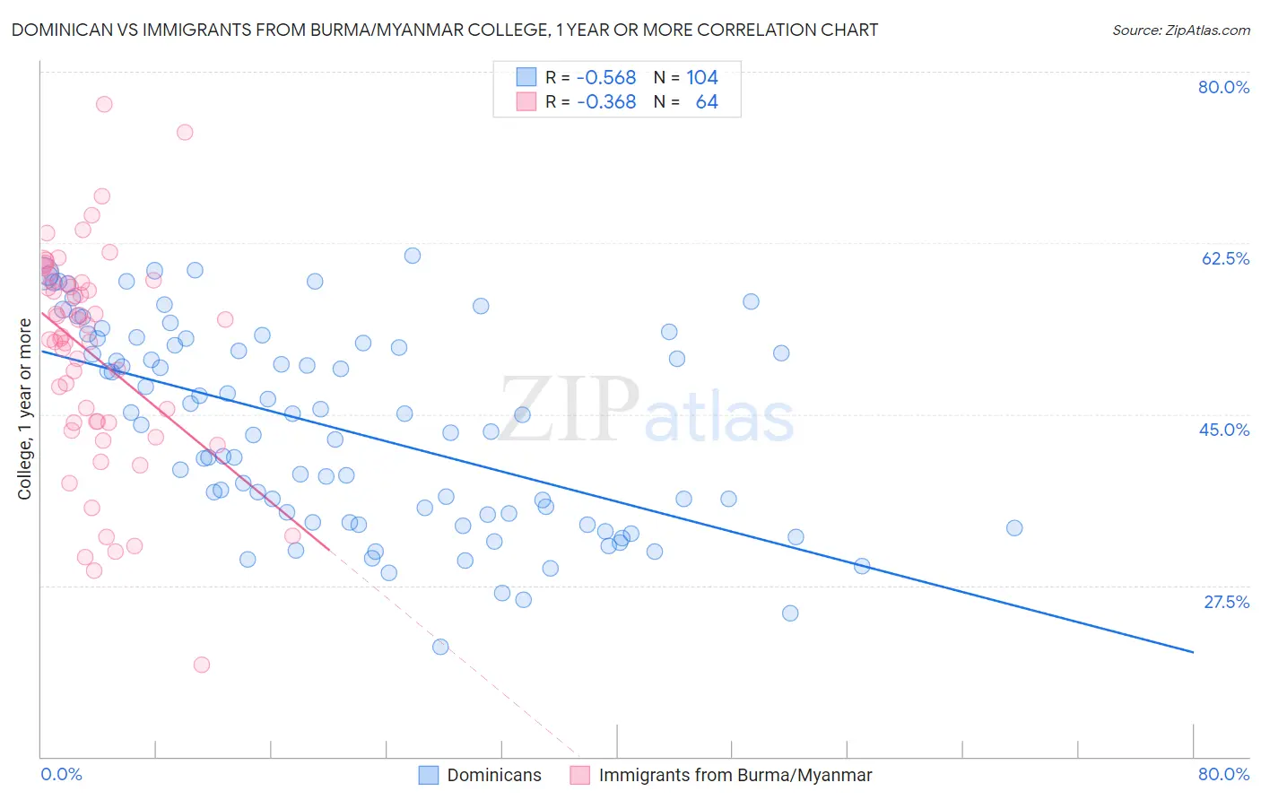 Dominican vs Immigrants from Burma/Myanmar College, 1 year or more