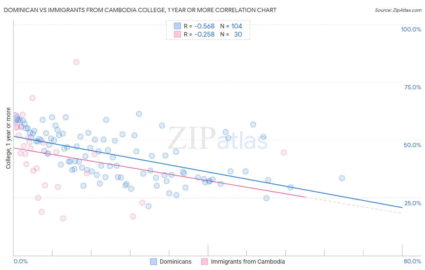 Dominican vs Immigrants from Cambodia College, 1 year or more