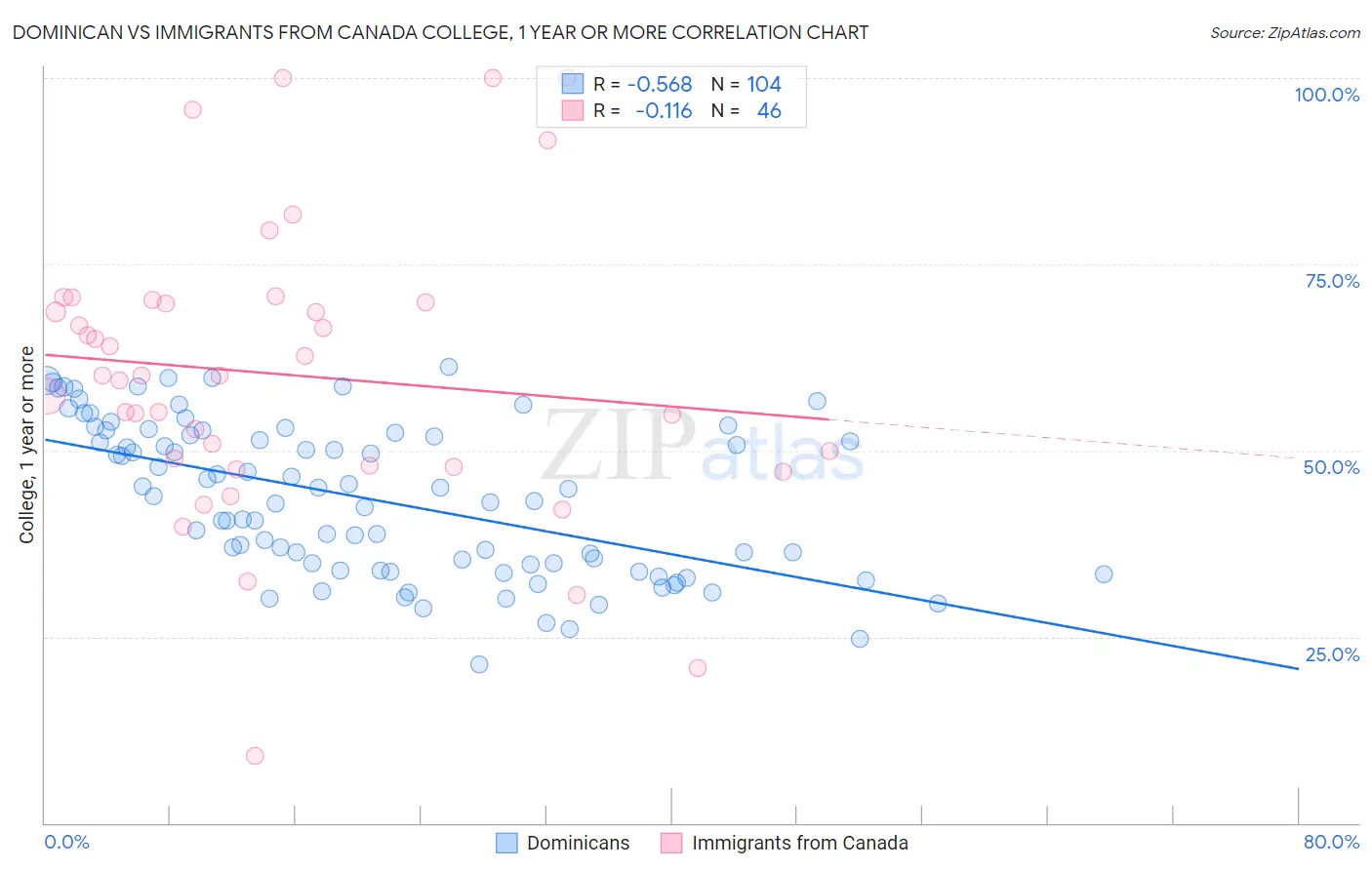 Dominican vs Immigrants from Canada College, 1 year or more