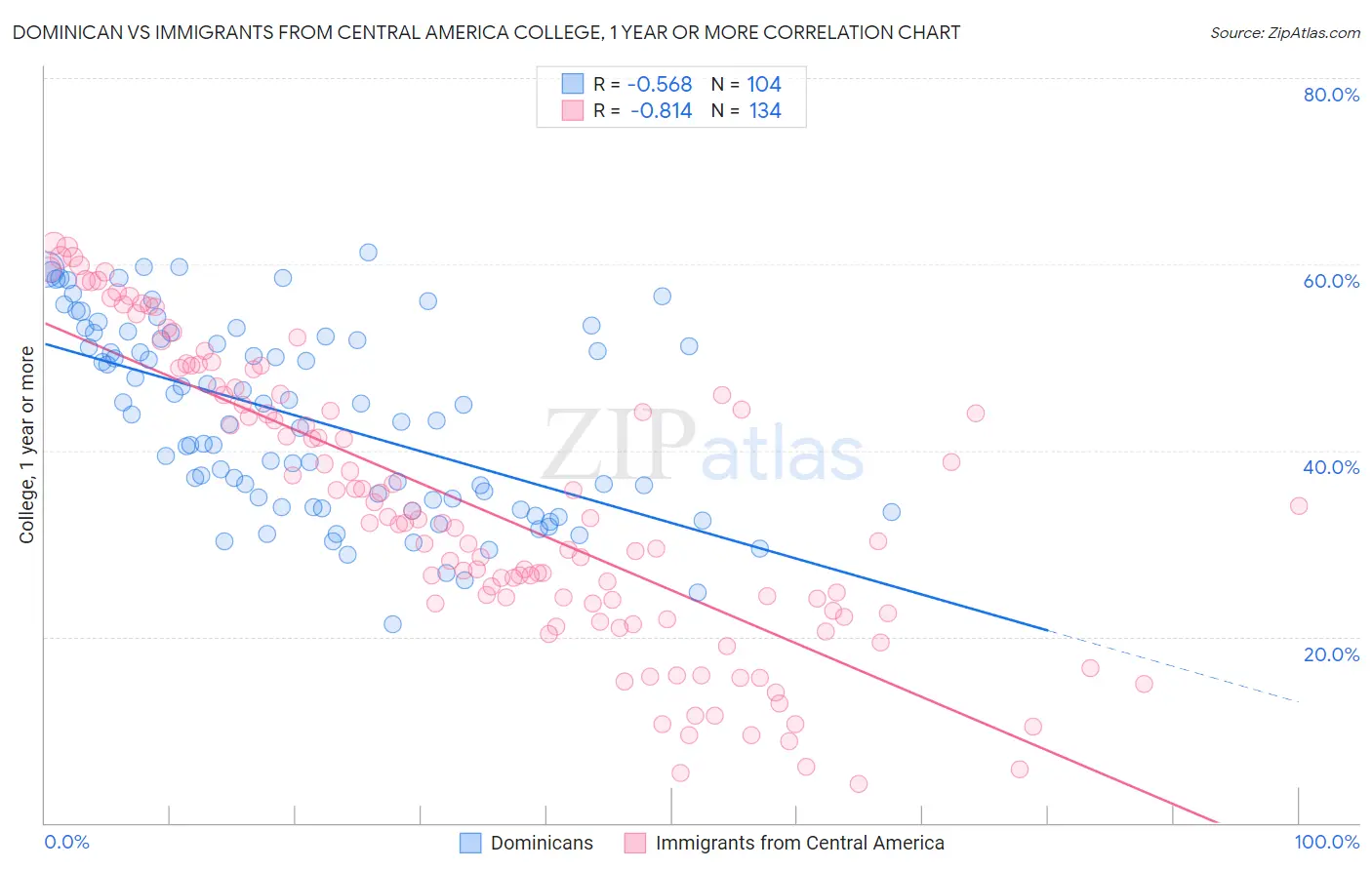 Dominican vs Immigrants from Central America College, 1 year or more