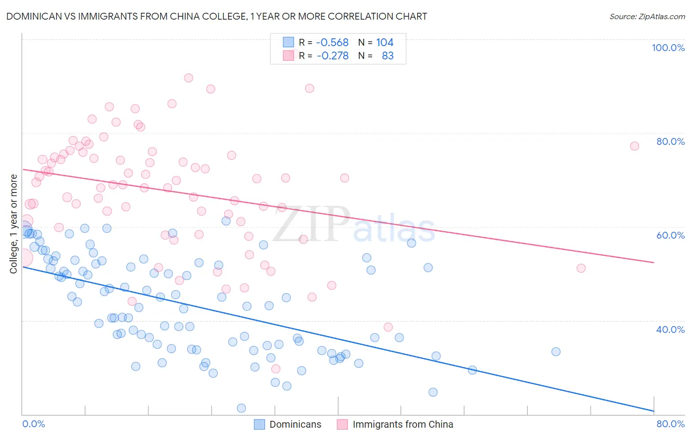 Dominican vs Immigrants from China College, 1 year or more