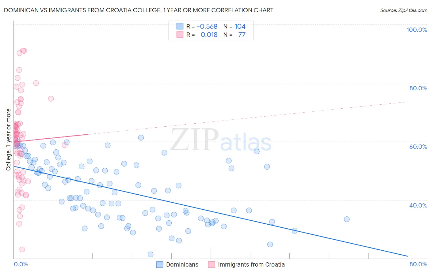 Dominican vs Immigrants from Croatia College, 1 year or more
