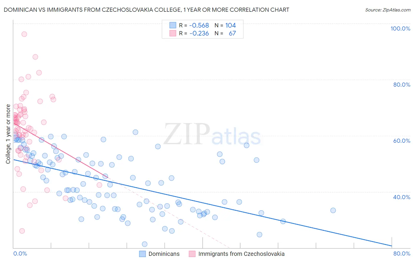 Dominican vs Immigrants from Czechoslovakia College, 1 year or more