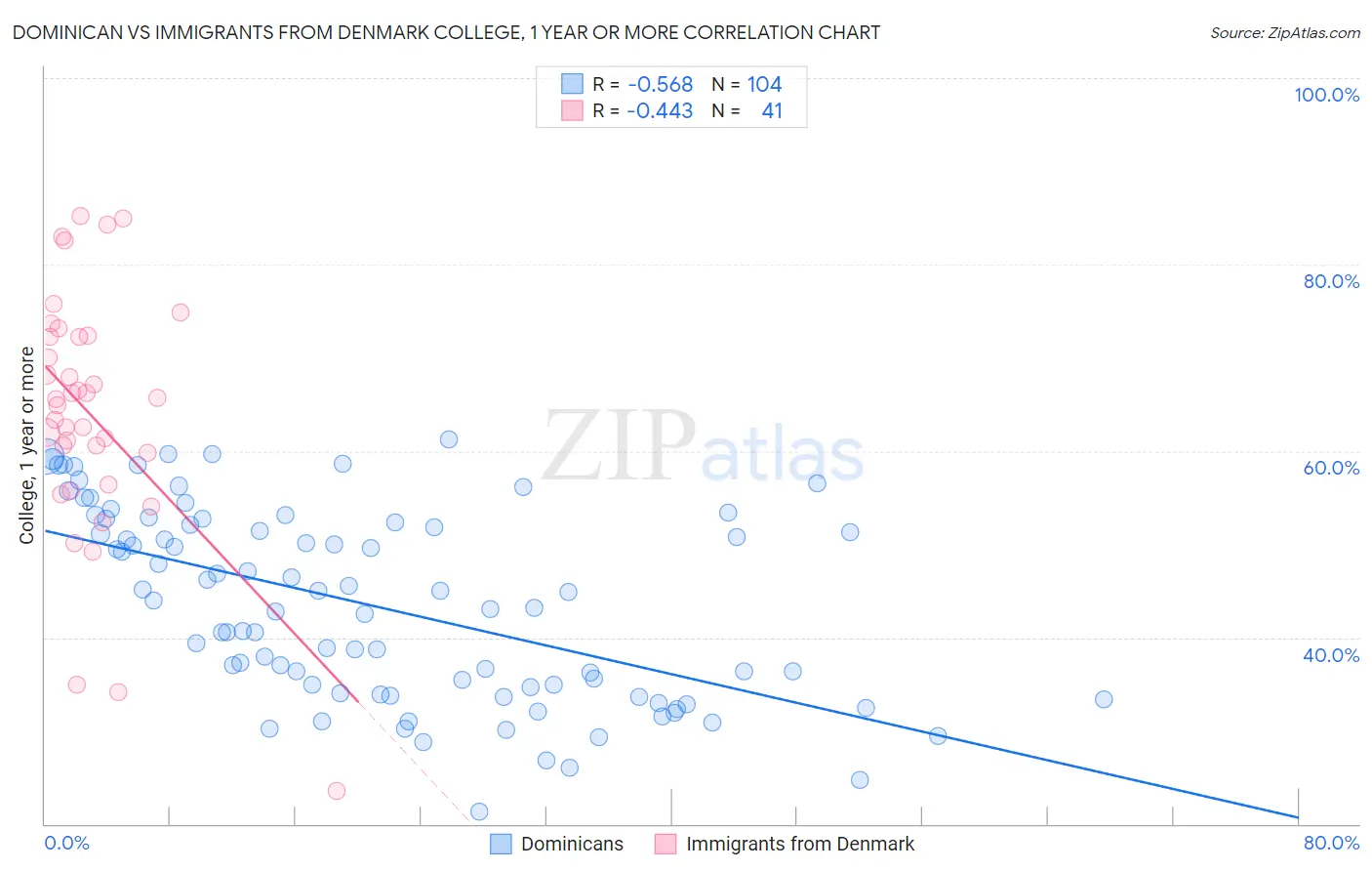 Dominican vs Immigrants from Denmark College, 1 year or more