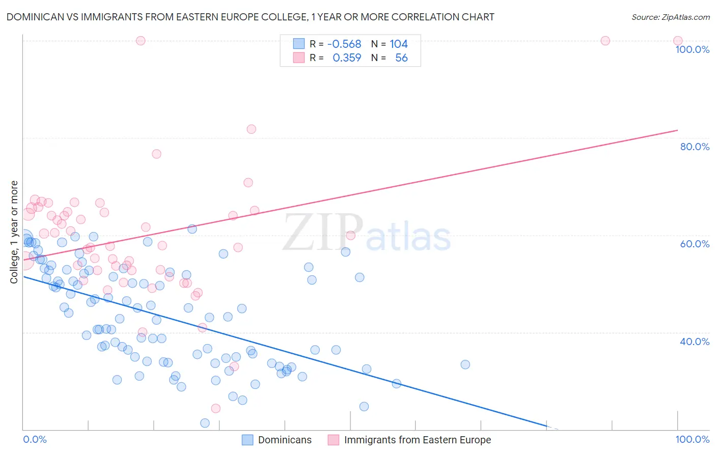 Dominican vs Immigrants from Eastern Europe College, 1 year or more