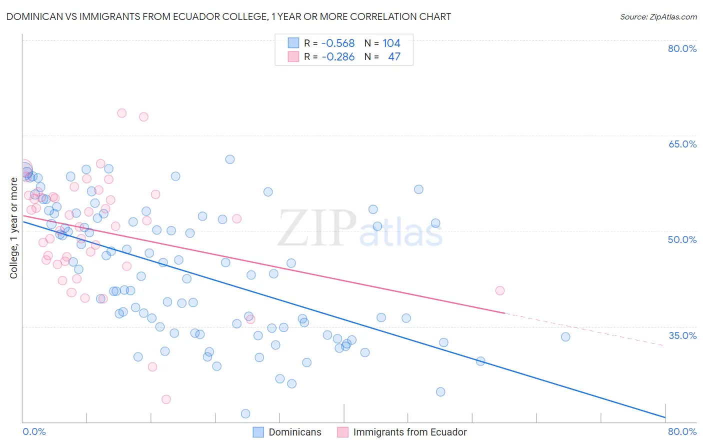 Dominican vs Immigrants from Ecuador College, 1 year or more