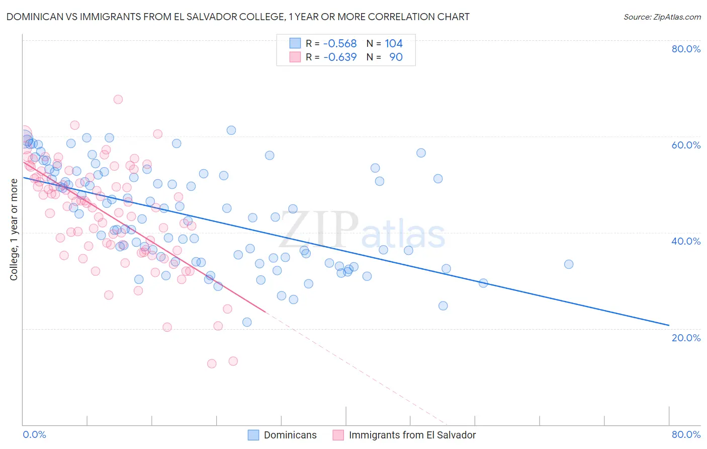 Dominican vs Immigrants from El Salvador College, 1 year or more