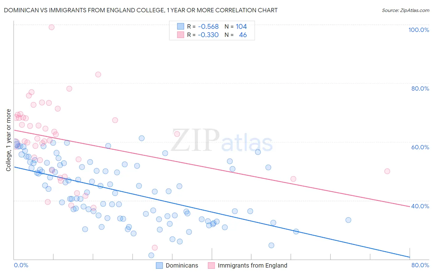 Dominican vs Immigrants from England College, 1 year or more