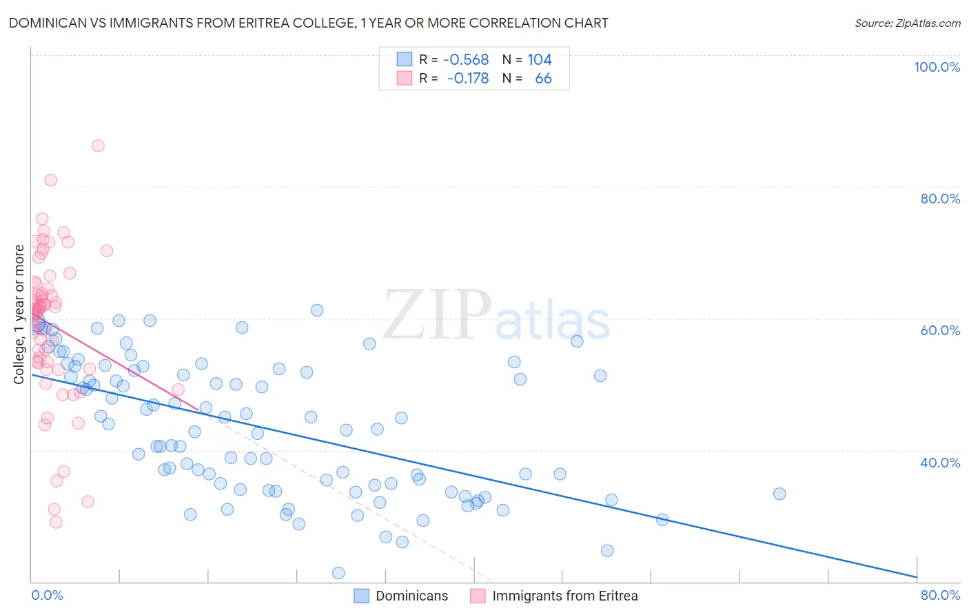 Dominican vs Immigrants from Eritrea College, 1 year or more