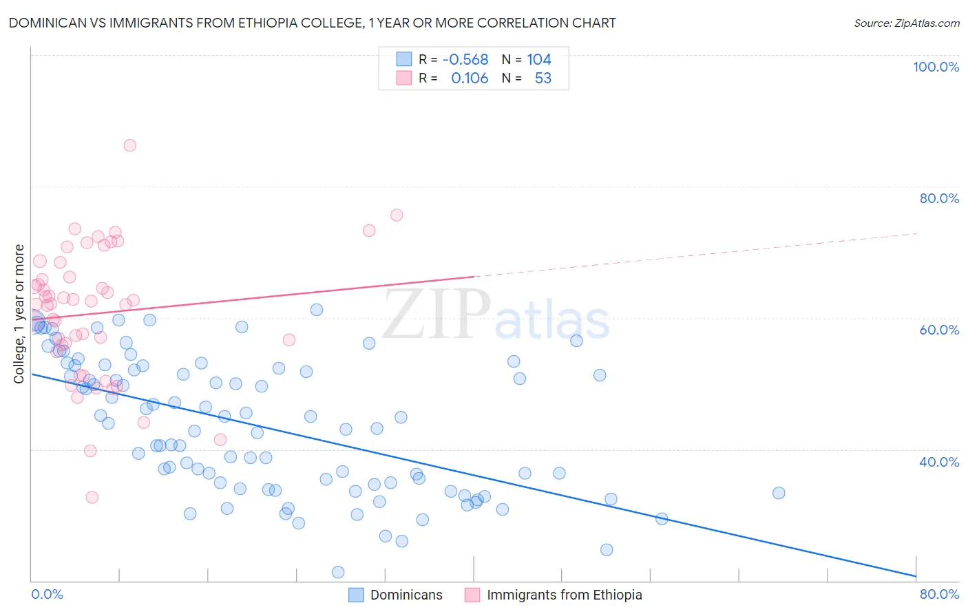 Dominican vs Immigrants from Ethiopia College, 1 year or more