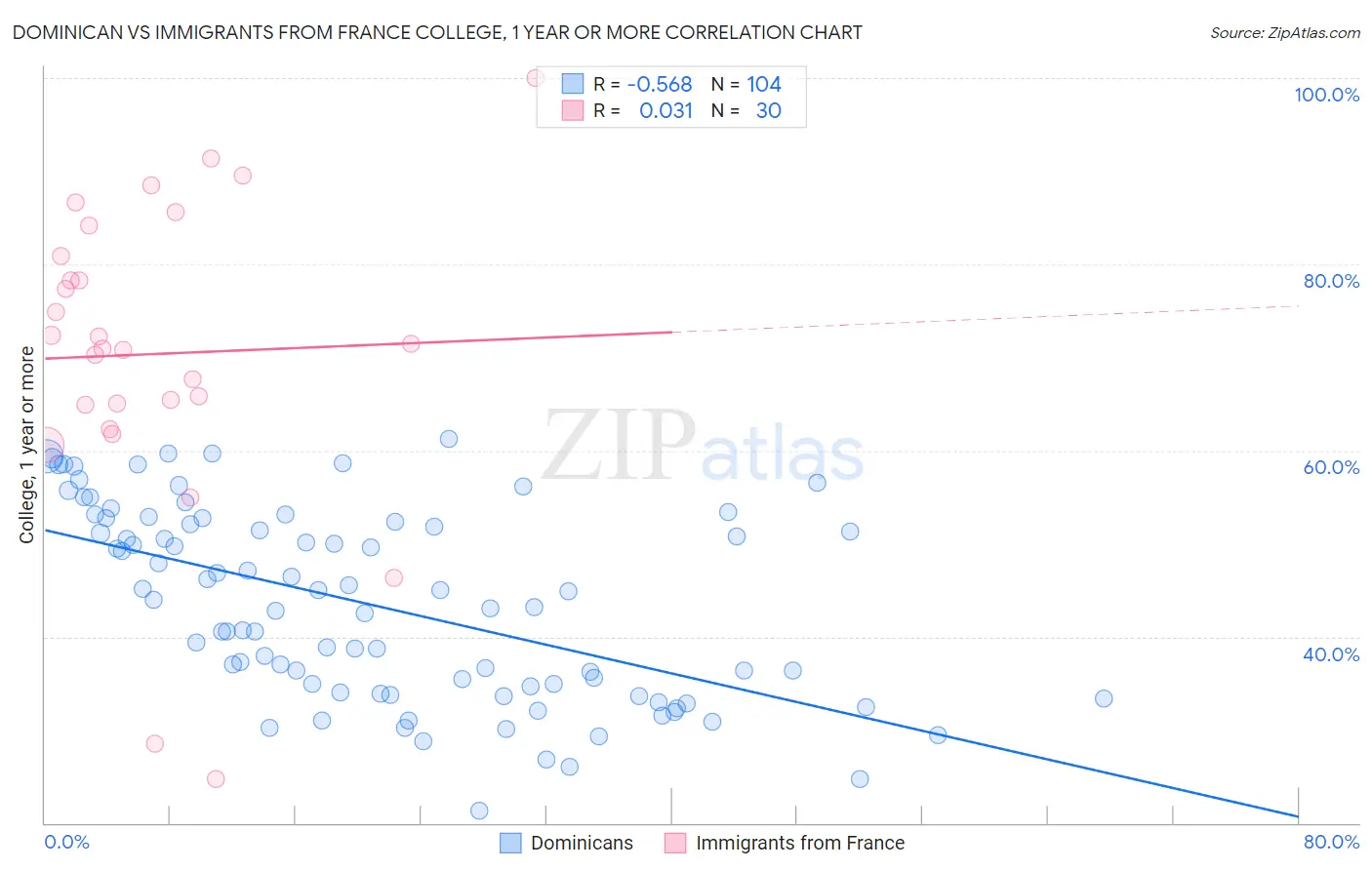 Dominican vs Immigrants from France College, 1 year or more