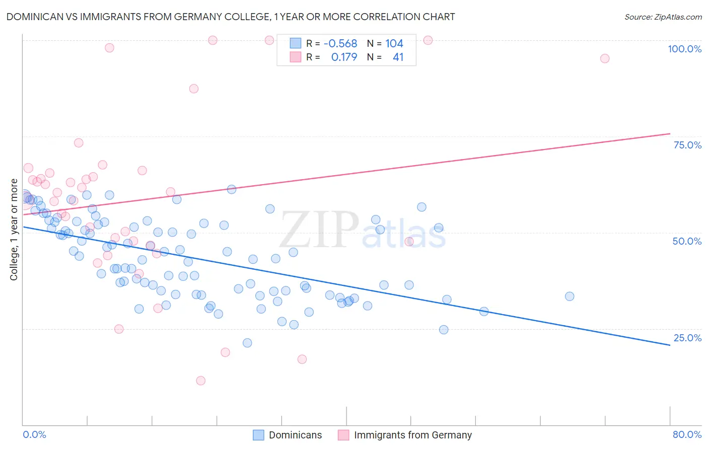 Dominican vs Immigrants from Germany College, 1 year or more