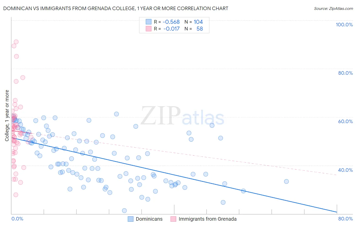 Dominican vs Immigrants from Grenada College, 1 year or more