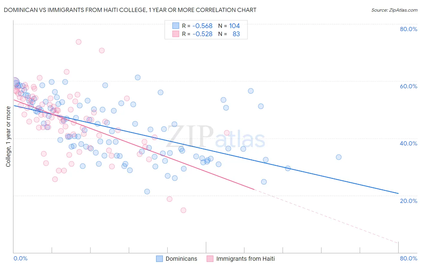 Dominican vs Immigrants from Haiti College, 1 year or more