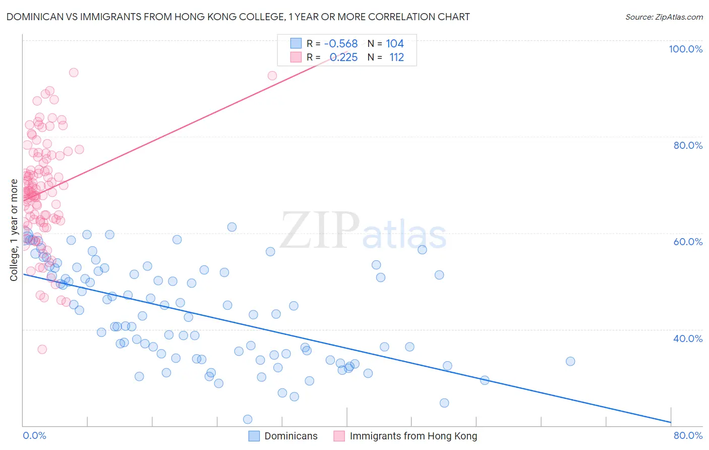 Dominican vs Immigrants from Hong Kong College, 1 year or more