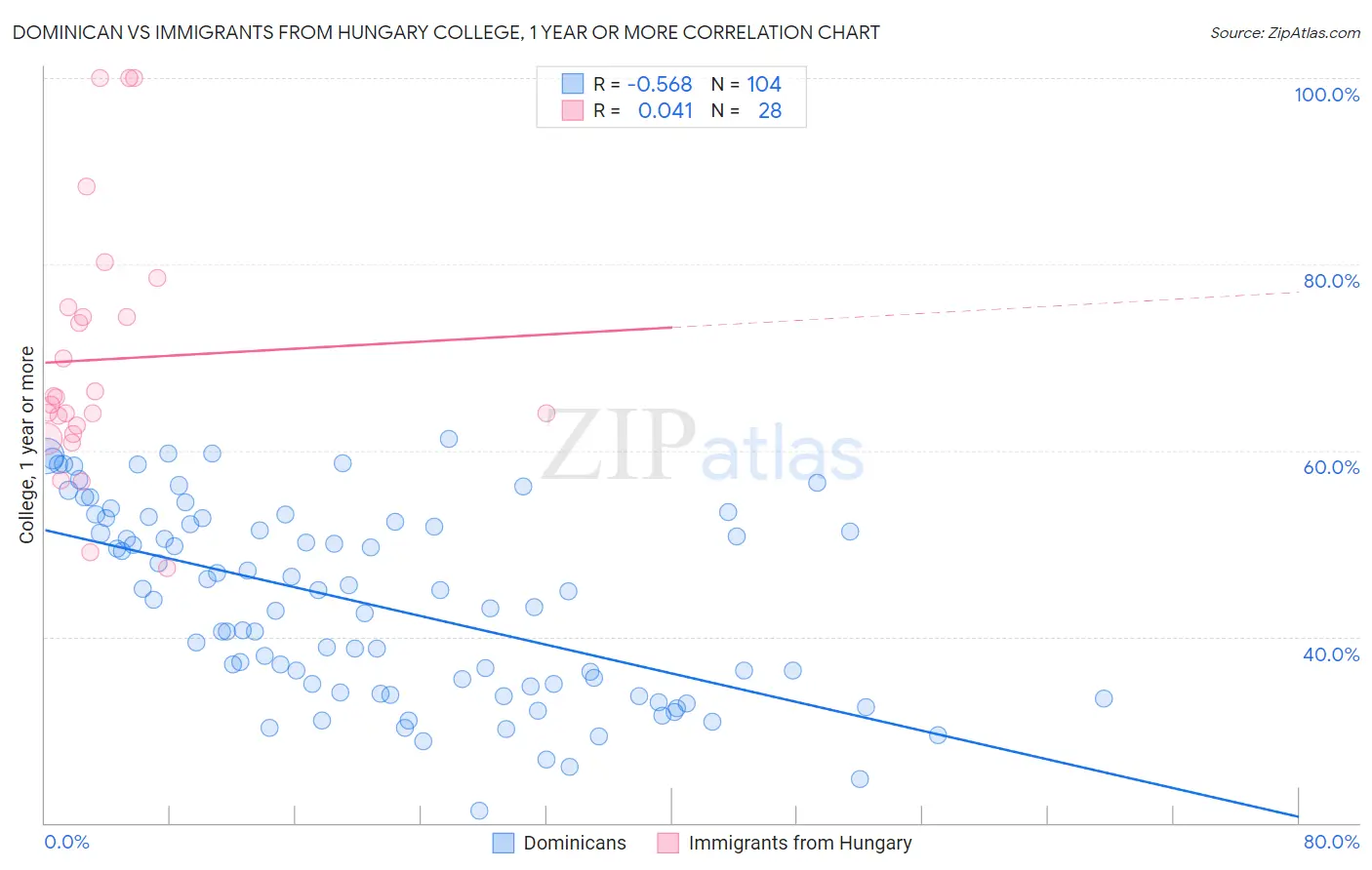 Dominican vs Immigrants from Hungary College, 1 year or more