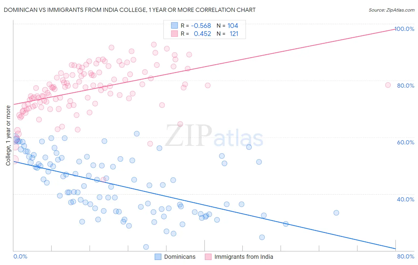 Dominican vs Immigrants from India College, 1 year or more