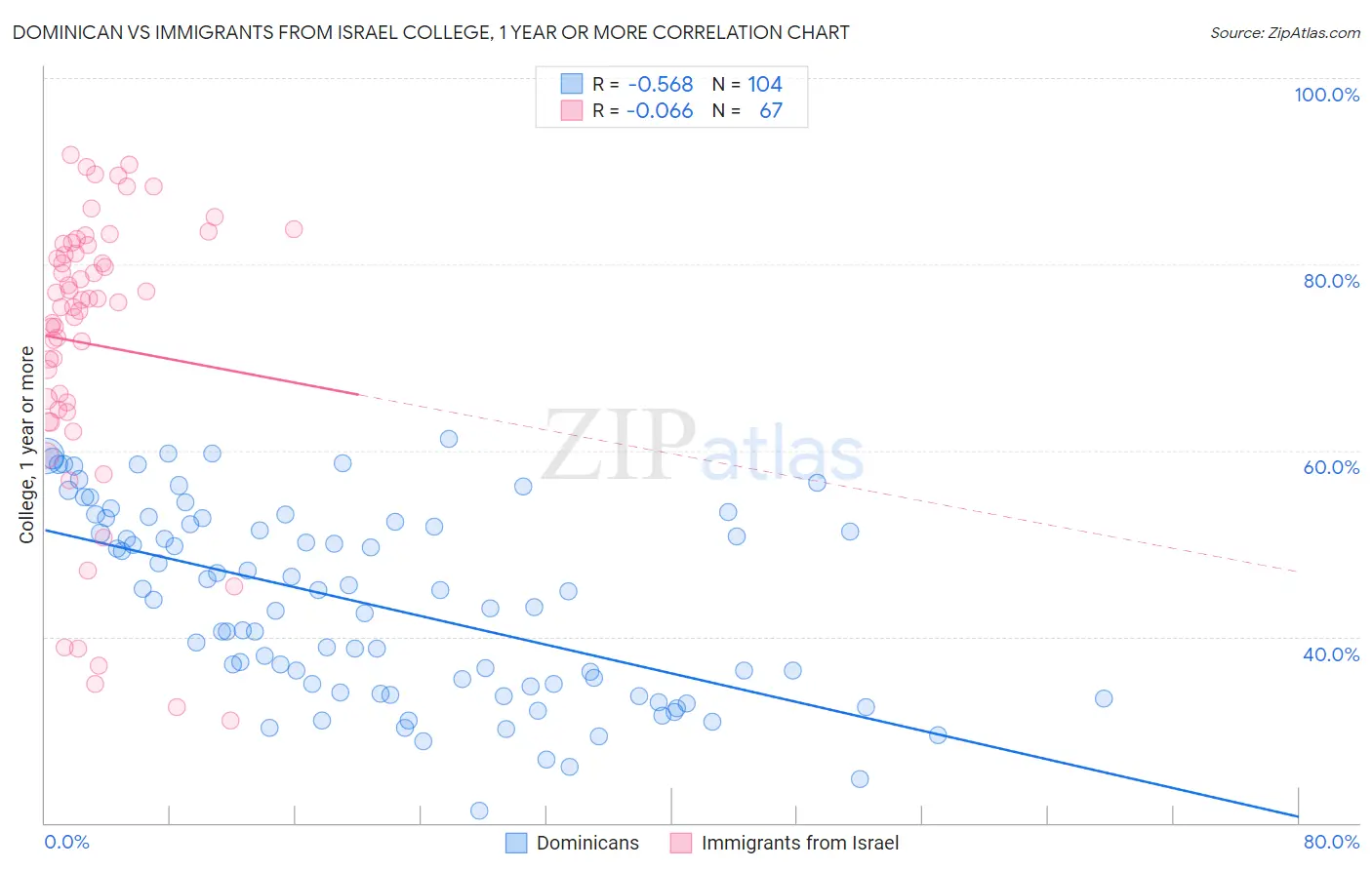 Dominican vs Immigrants from Israel College, 1 year or more