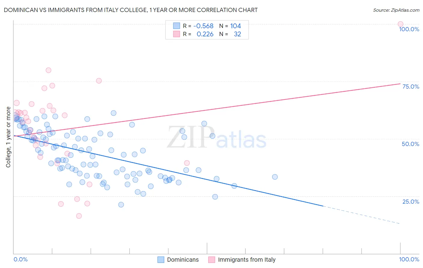 Dominican vs Immigrants from Italy College, 1 year or more
