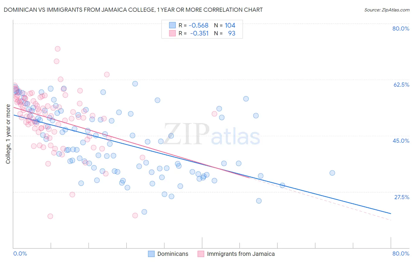Dominican vs Immigrants from Jamaica College, 1 year or more