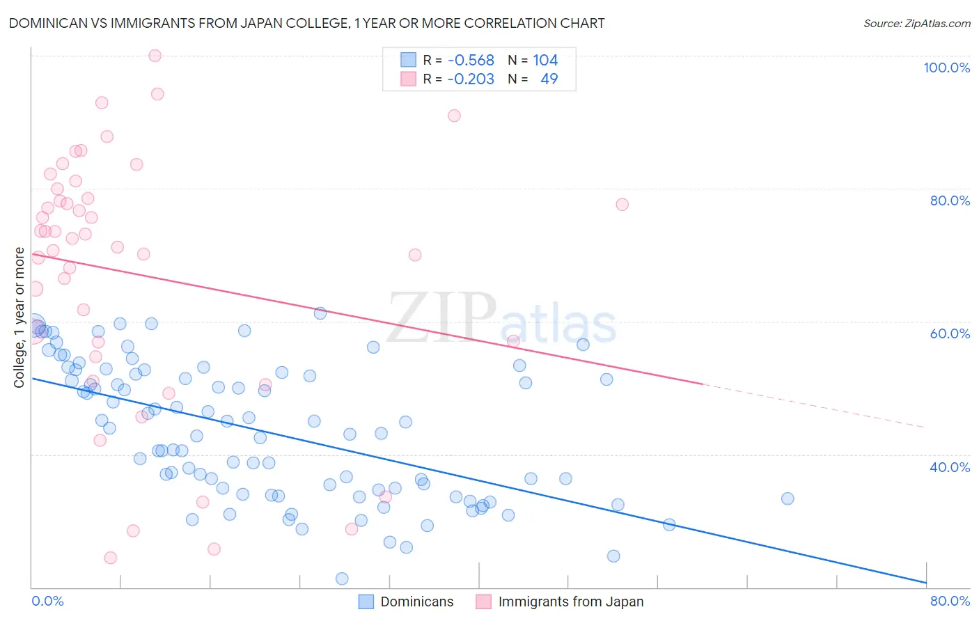 Dominican vs Immigrants from Japan College, 1 year or more