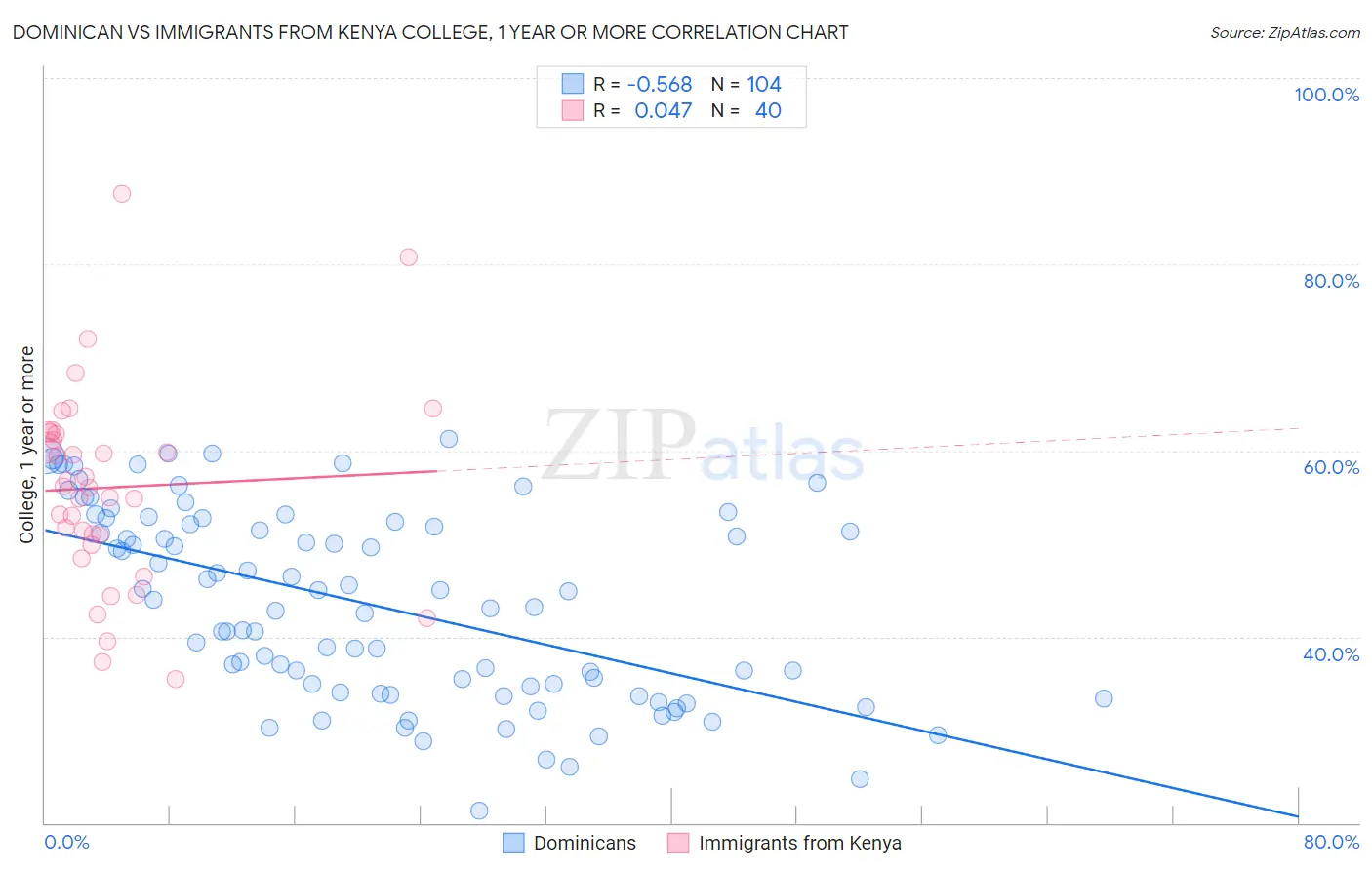 Dominican vs Immigrants from Kenya College, 1 year or more