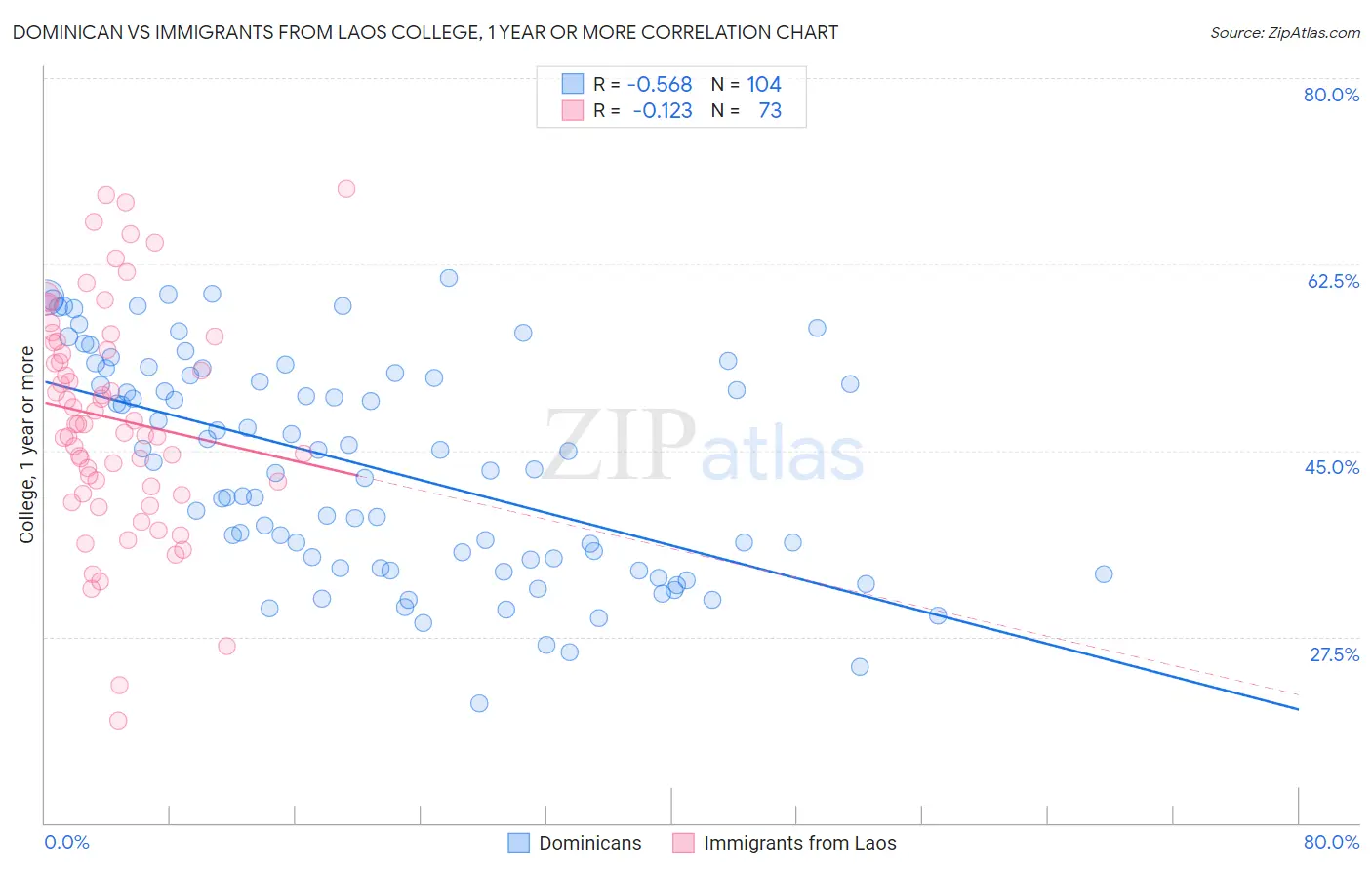 Dominican vs Immigrants from Laos College, 1 year or more