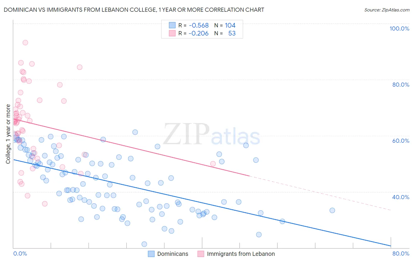 Dominican vs Immigrants from Lebanon College, 1 year or more