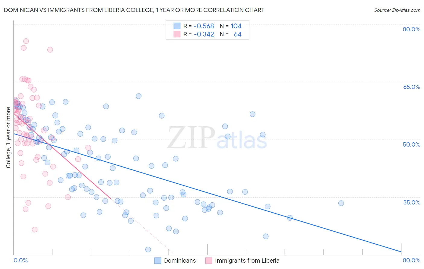 Dominican vs Immigrants from Liberia College, 1 year or more