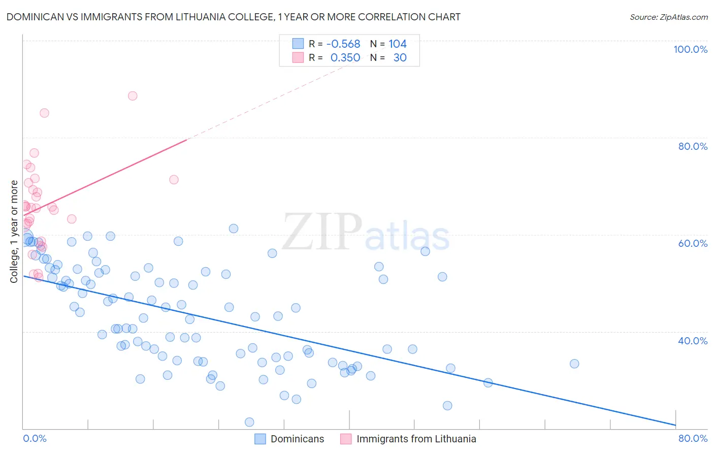 Dominican vs Immigrants from Lithuania College, 1 year or more