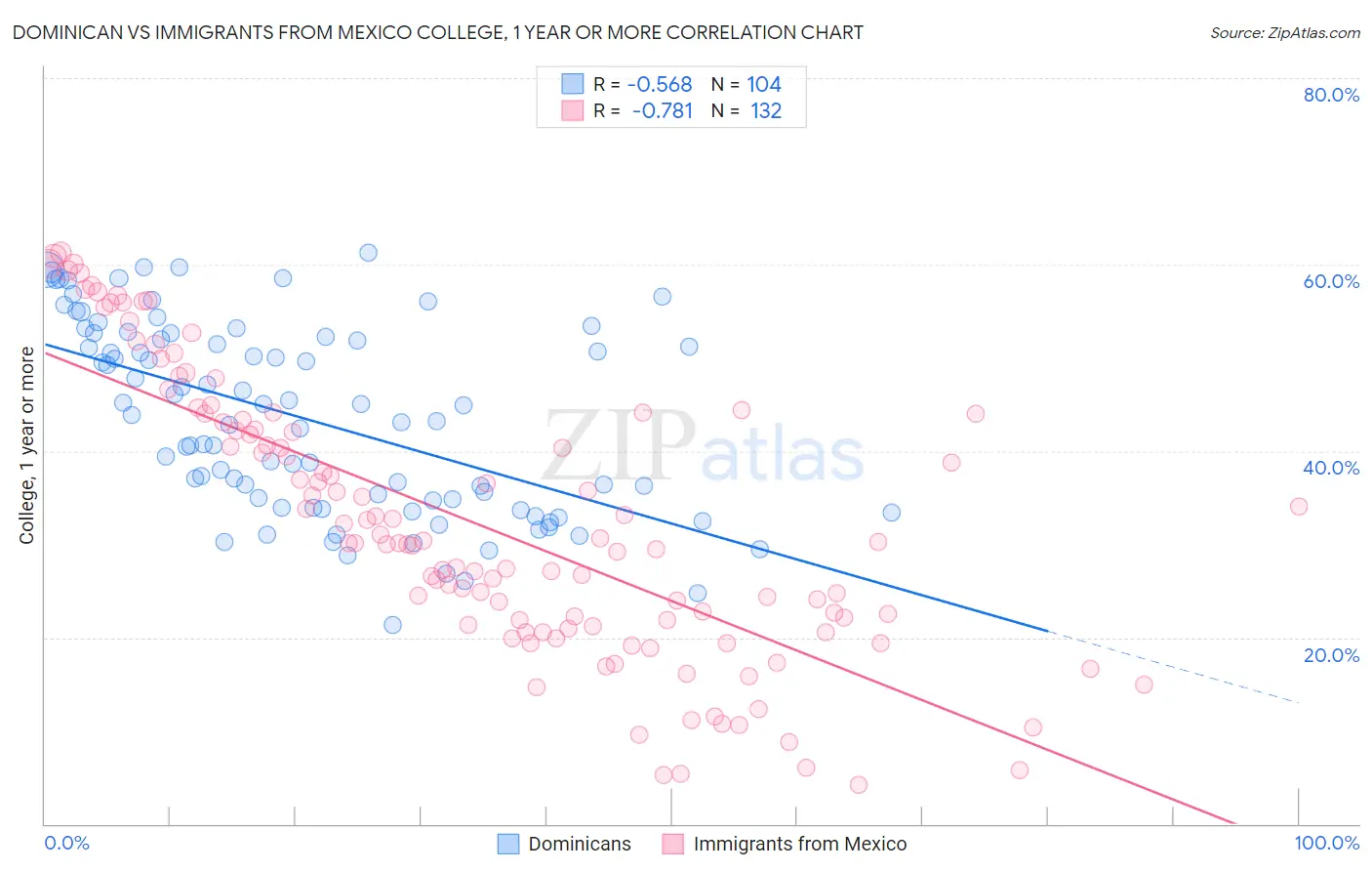 Dominican vs Immigrants from Mexico College, 1 year or more