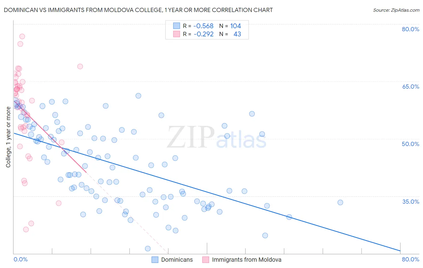 Dominican vs Immigrants from Moldova College, 1 year or more