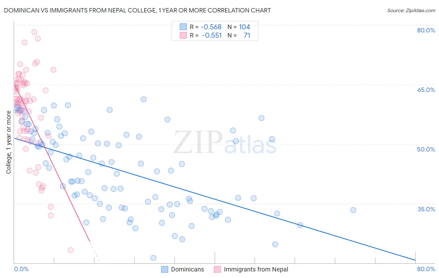 Dominican vs Immigrants from Nepal College, 1 year or more