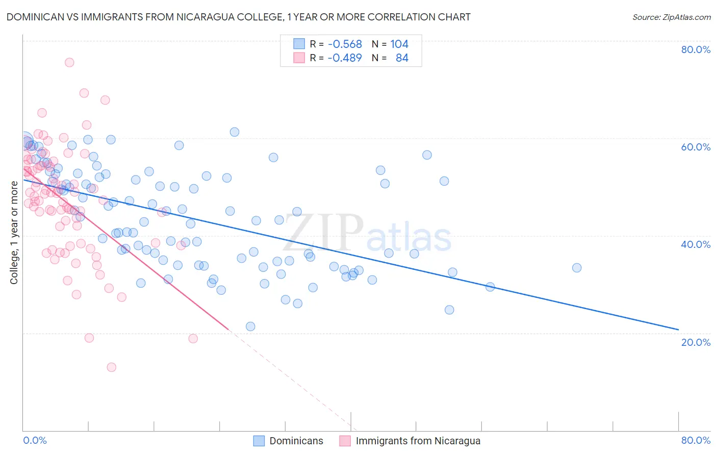 Dominican vs Immigrants from Nicaragua College, 1 year or more