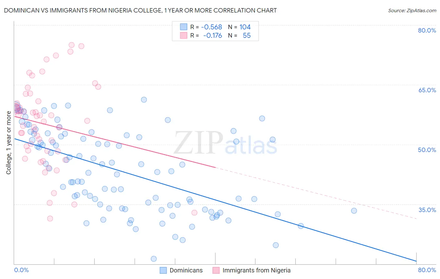 Dominican vs Immigrants from Nigeria College, 1 year or more