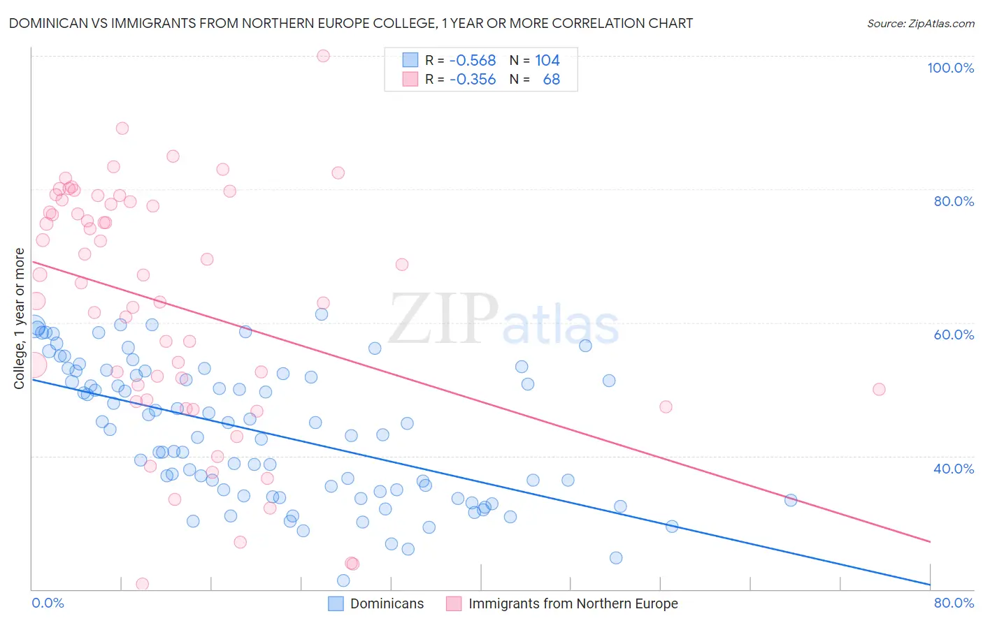 Dominican vs Immigrants from Northern Europe College, 1 year or more