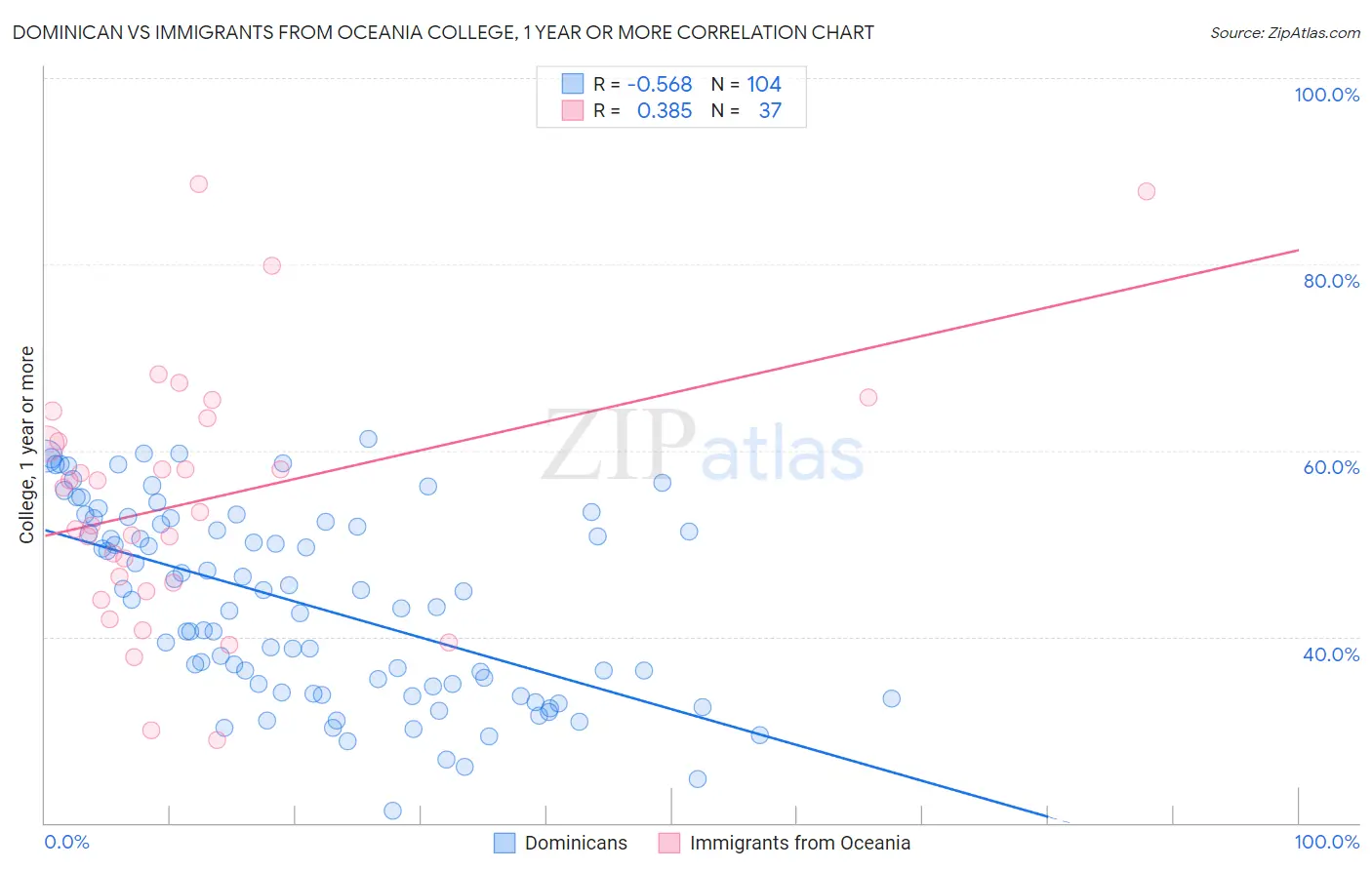 Dominican vs Immigrants from Oceania College, 1 year or more