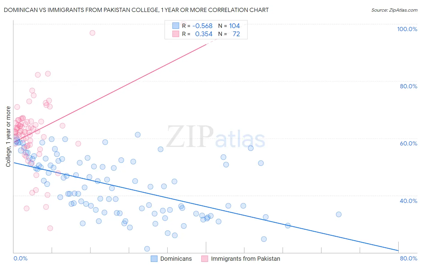 Dominican vs Immigrants from Pakistan College, 1 year or more