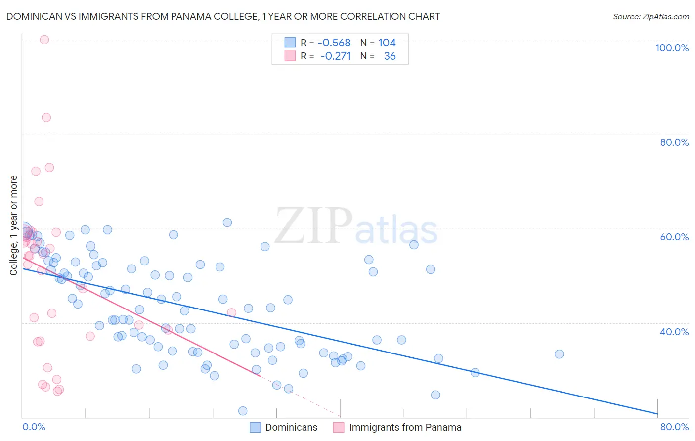 Dominican vs Immigrants from Panama College, 1 year or more