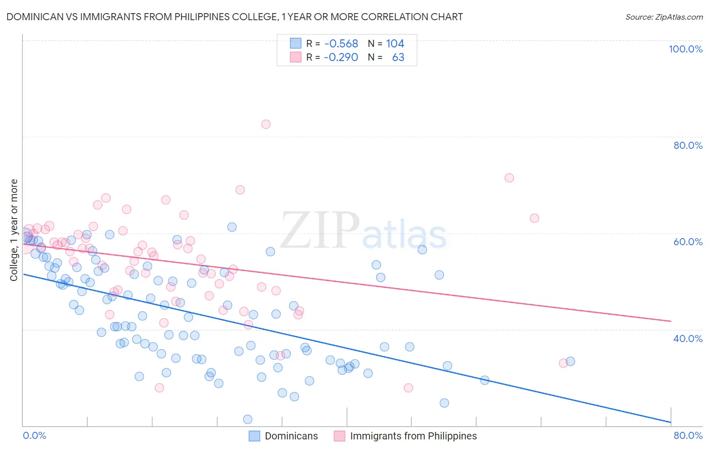 Dominican vs Immigrants from Philippines College, 1 year or more
