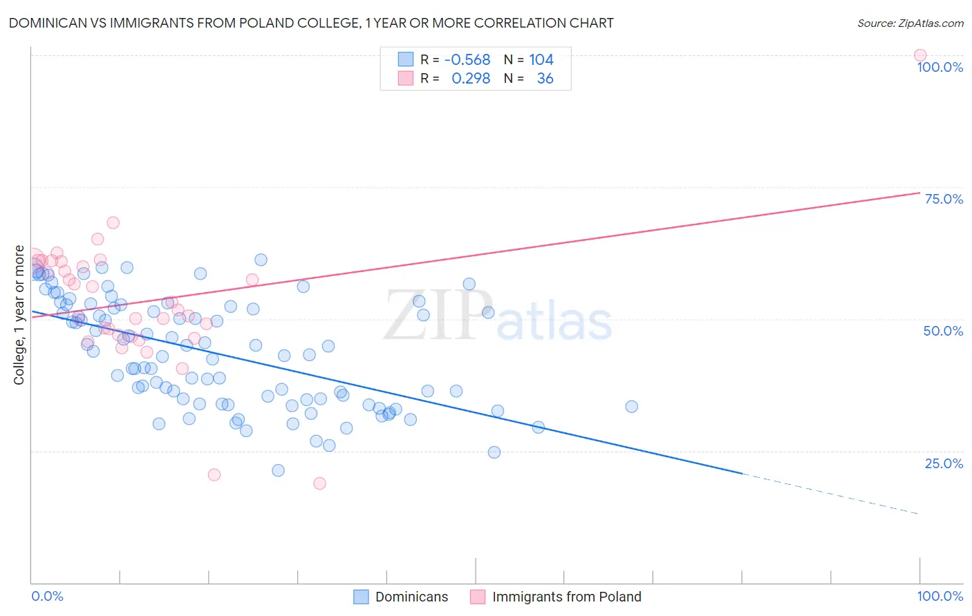 Dominican vs Immigrants from Poland College, 1 year or more