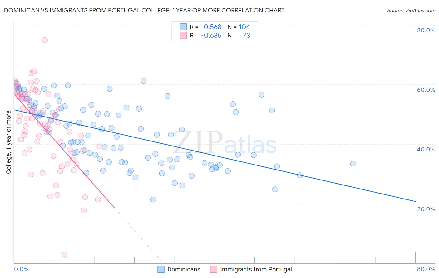 Dominican vs Immigrants from Portugal College, 1 year or more