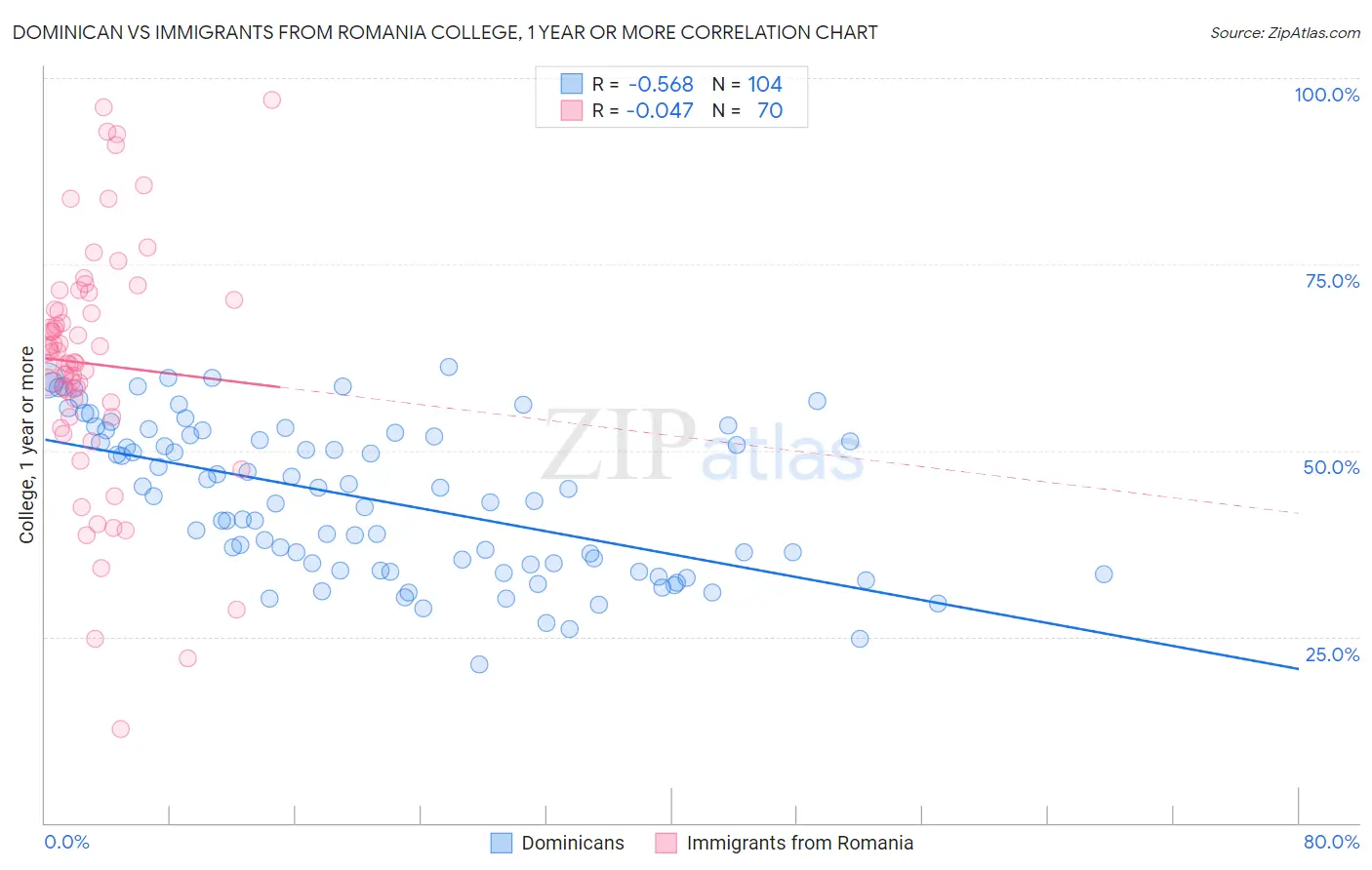 Dominican vs Immigrants from Romania College, 1 year or more