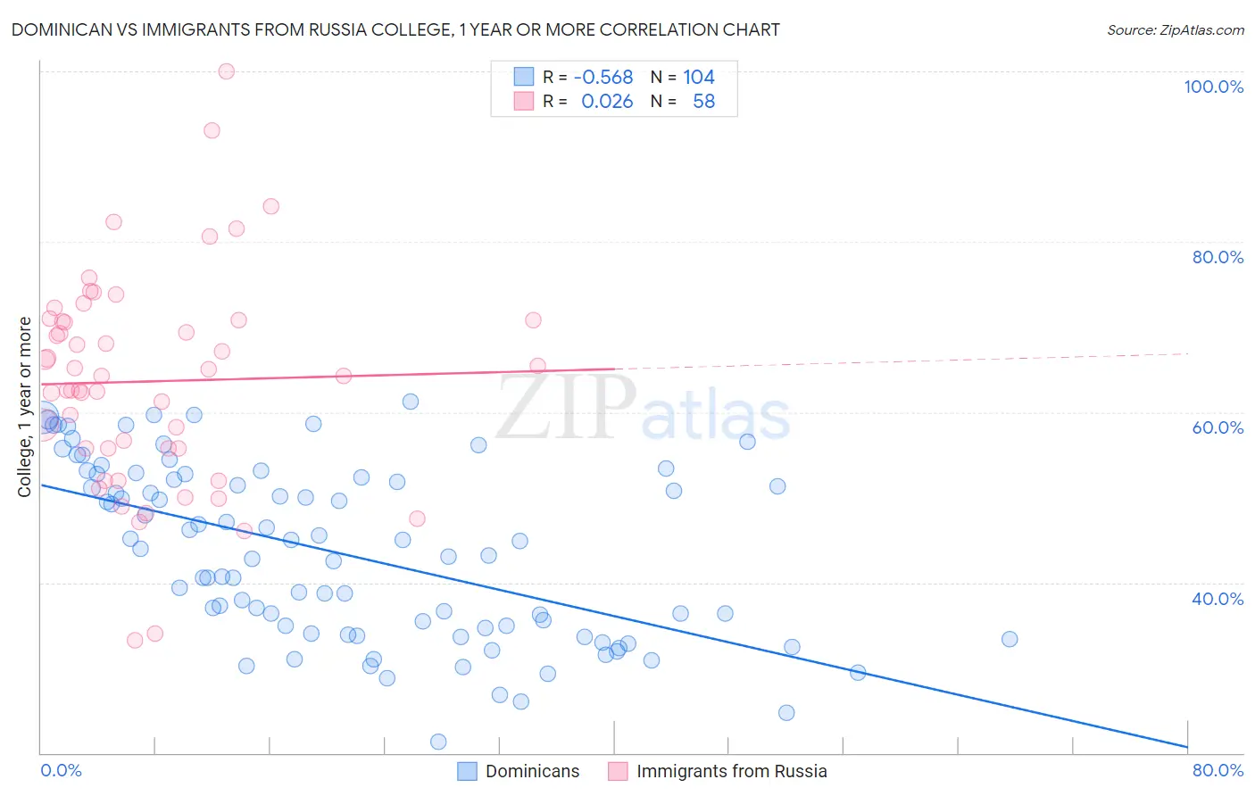 Dominican vs Immigrants from Russia College, 1 year or more