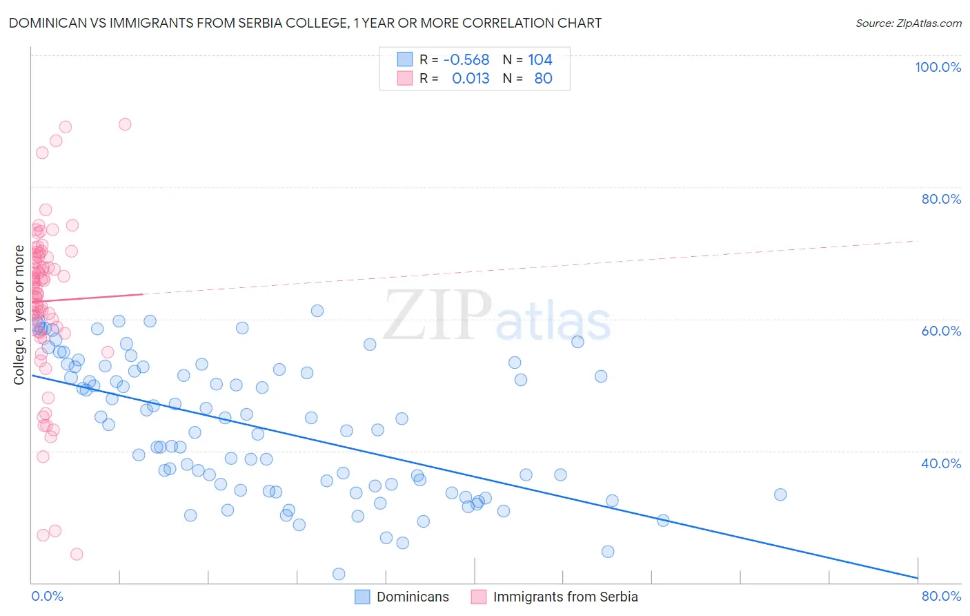 Dominican vs Immigrants from Serbia College, 1 year or more